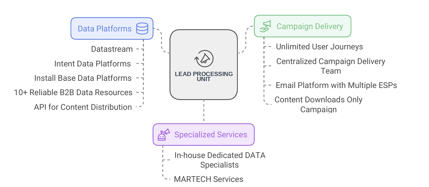 Highlights: Data Platforms, Campaign Delivery, and Specialized Services capabilities delivered by SBT Research